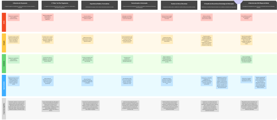 Matriz de Diagnóstico de Fricção